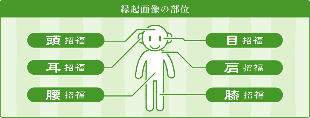 縁起画像の部位 頭招福 目招福 耳招福 肩招福 腰招福 膝招福